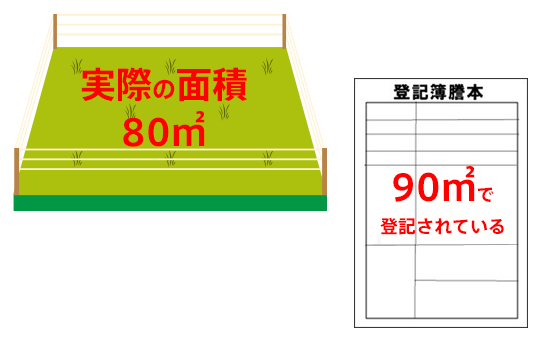 合筆登記